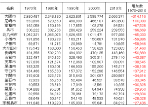 1970年から2010年の間の人口増加数下位20市