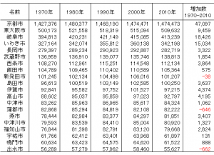 1970年から2010年の間の人口変動の小さい20市（人口規模降順）