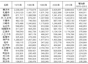 1970年から2010年の間の人口増加数上位20市